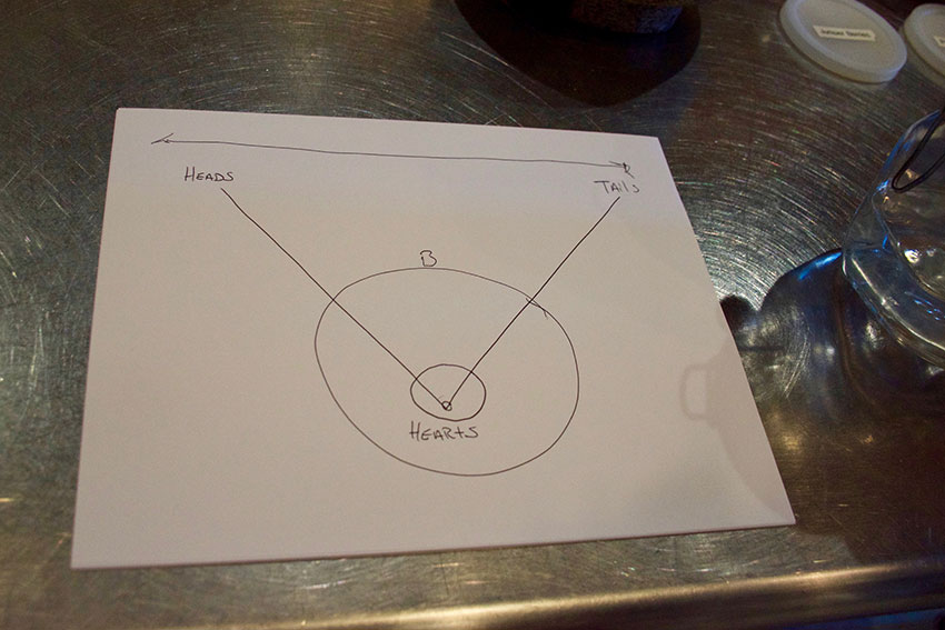 Diagram of Heads, Hearts, and Tails