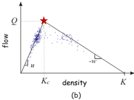 Fundamental diagram of traffic flow