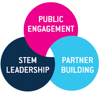 Three circles that say Public Engagement, STEM Leadership, and Partner Building